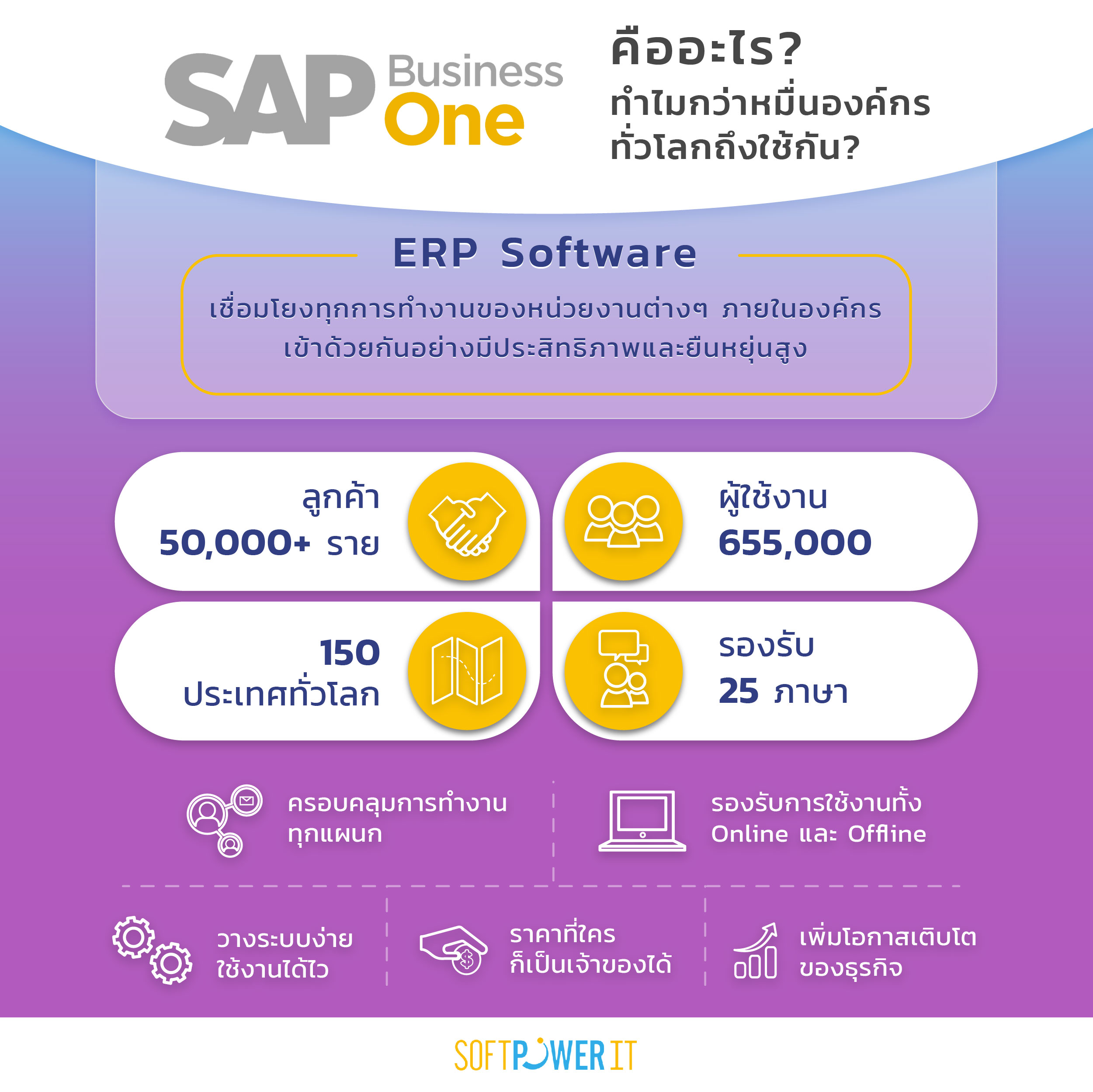 SAP Business One คืออะไร? ทำไมกว่าหมื่นองค์กรทั่วโลกถึงใช้กัน?